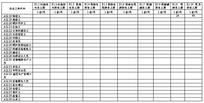 石油企业职工个人劳动防护用品管理与配备规范及劳动保护用品销售指引
